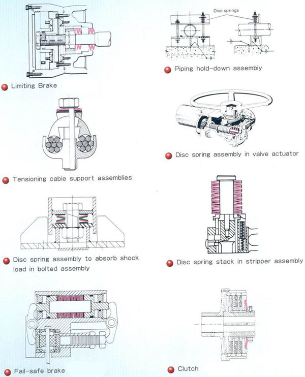 Disc Spring application