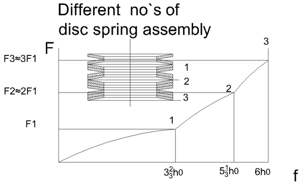 different no's of disc spring assembly