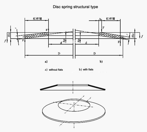 Disc spring structural type