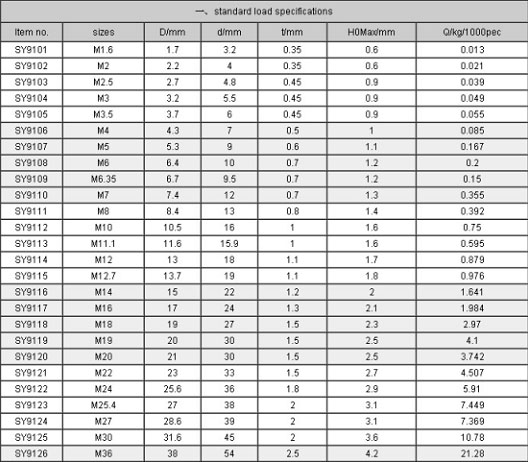 Serrated Safety Washers Parameters