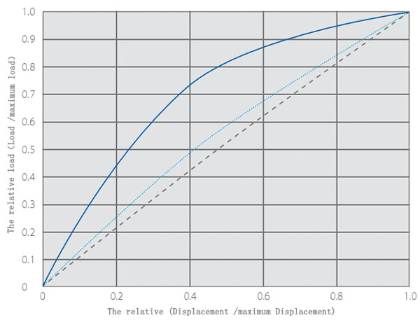 The size and curve of the relationship of the disc spring