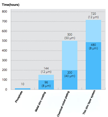 surface treatment process required time