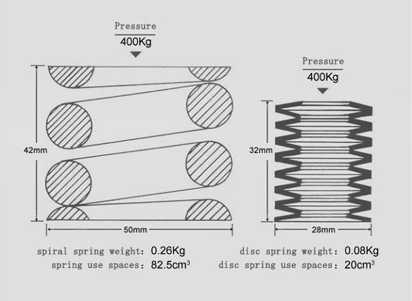 the comparison disc springs and cylinder spring