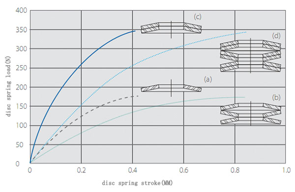the relationship of disc spring combination and curves