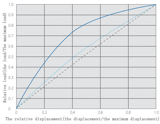 the relationship of disc spring size and curves